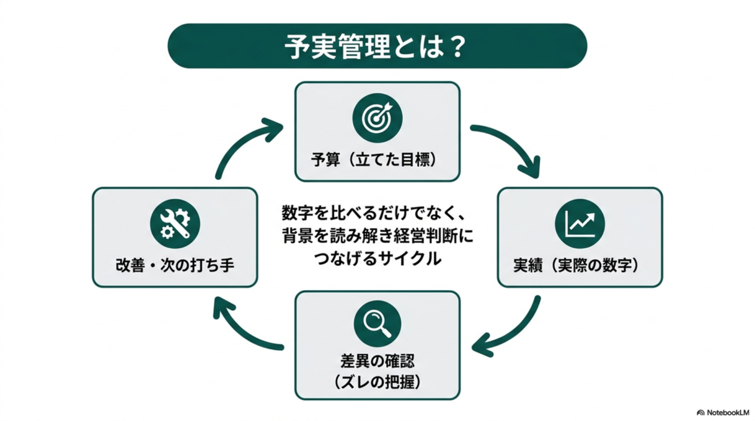 予実管理とは?目的や進め方や導入するメリットをわかりやすく解説 | 明治通り税理士法人